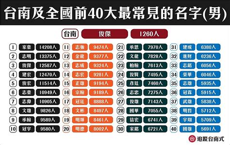 台灣名字查詢|台灣姓氏列表